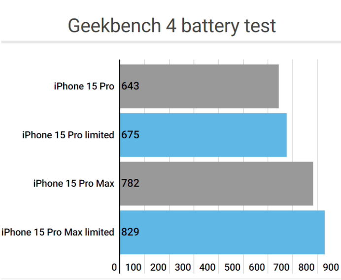 施秉apple维修站iPhone15Pro的ProMotion高刷功能耗电吗