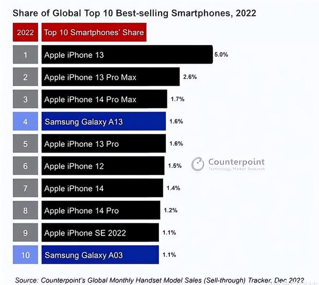 施秉苹果维修分享:为什么iPhone14的销量不如iPhone13? 