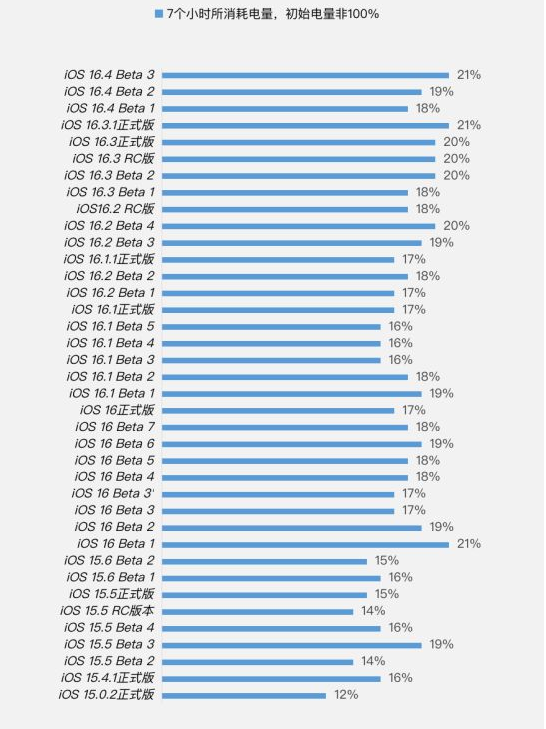 施秉苹果手机维修分享iOS 16.4 Beta 3续航跑分等测试结果汇总 