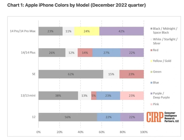 施秉苹果维修网点分享：美国用户最喜欢什么颜色的iPhone 14？ 