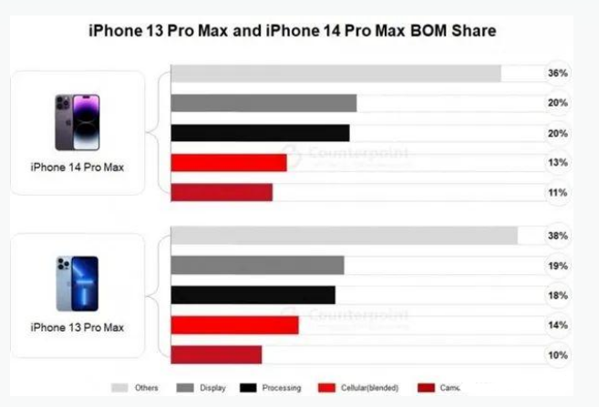 施秉苹果手机维修分享iPhone 14 Pro的成本和利润 