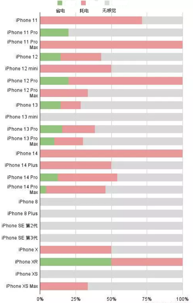 施秉苹果手机维修分享iOS16.2太耗电怎么办？iOS16.2续航不好可以降级吗？ 