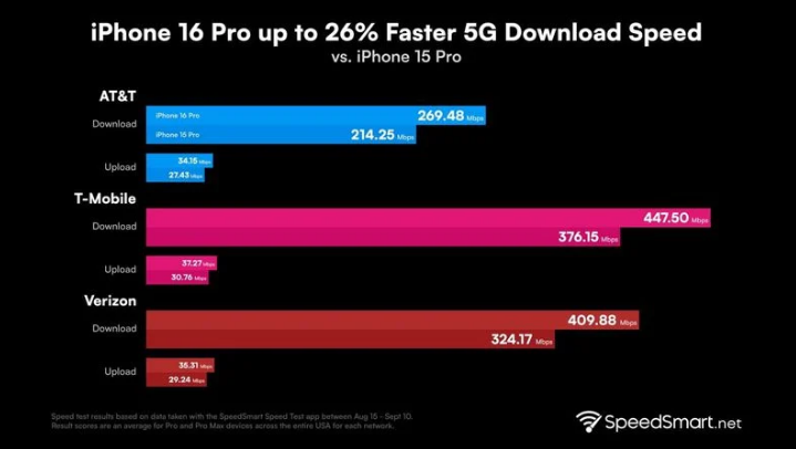 施秉苹果手机维修分享iPhone 16 Pro 系列的 5G 速度 